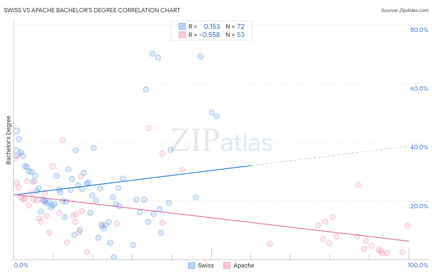 Swiss vs Apache Bachelor's Degree