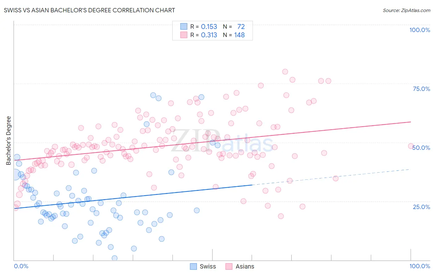 Swiss vs Asian Bachelor's Degree