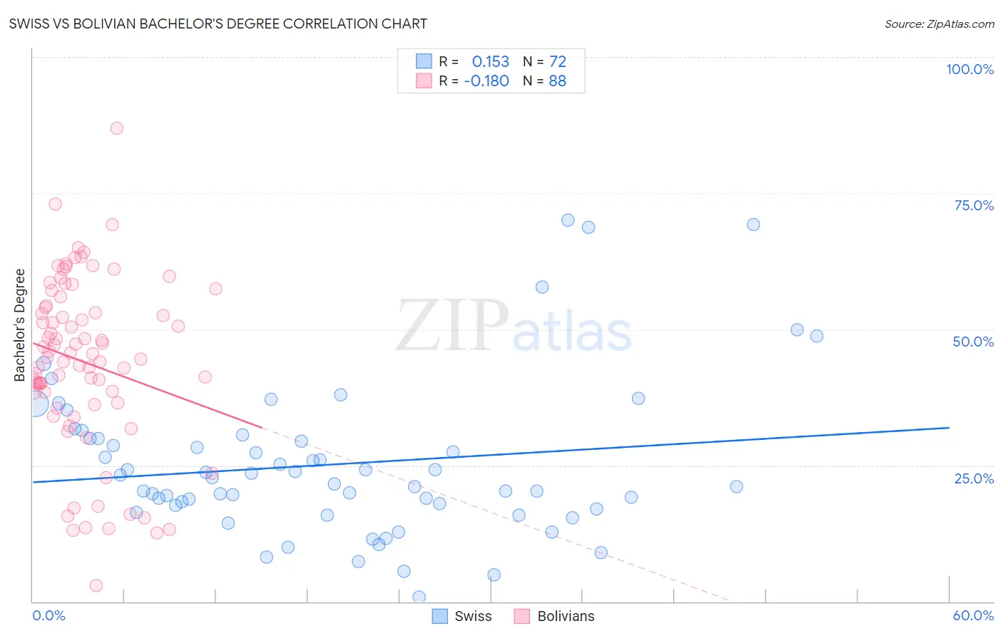 Swiss vs Bolivian Bachelor's Degree