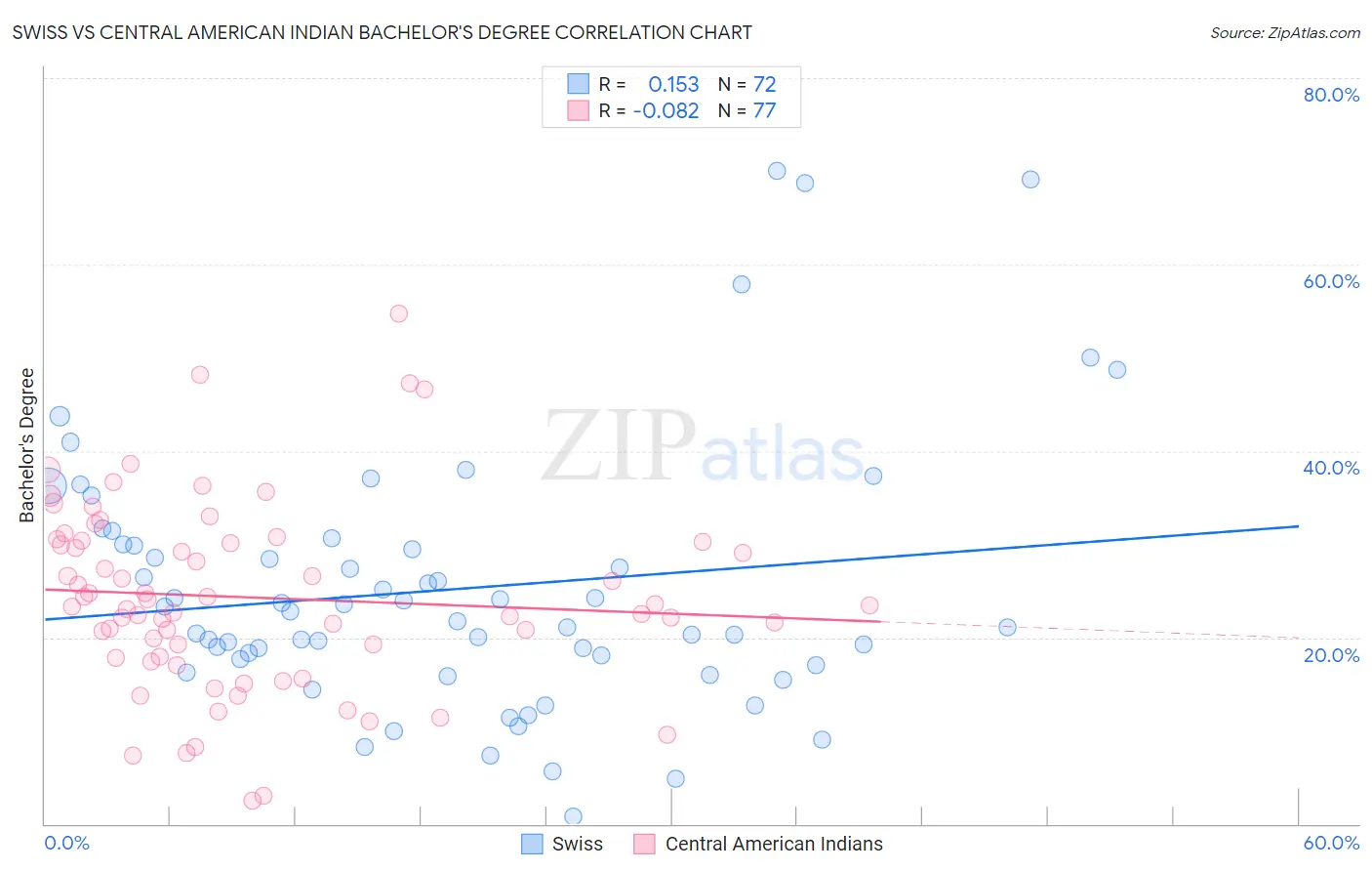Swiss vs Central American Indian Bachelor's Degree