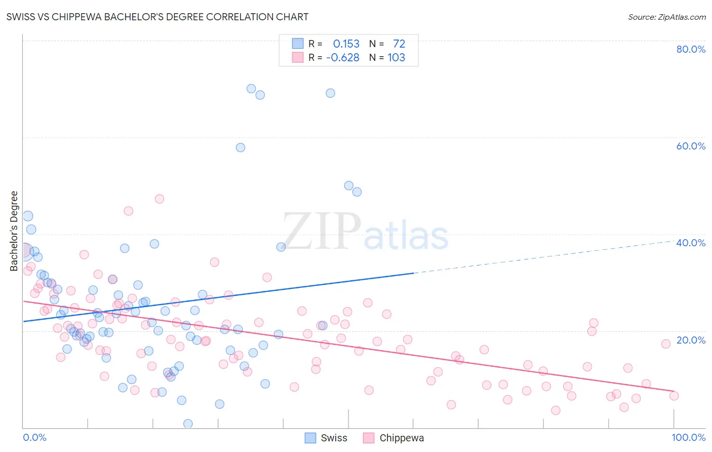 Swiss vs Chippewa Bachelor's Degree