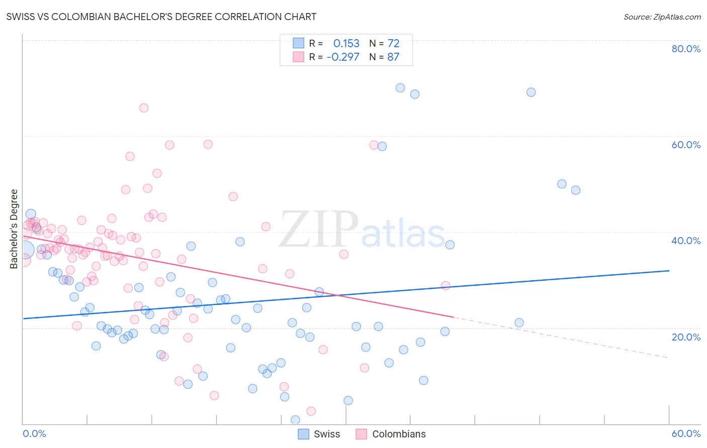 Swiss vs Colombian Bachelor's Degree