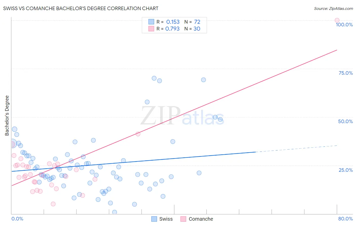 Swiss vs Comanche Bachelor's Degree