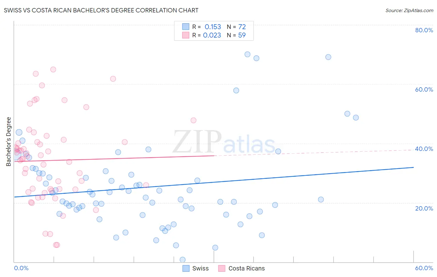 Swiss vs Costa Rican Bachelor's Degree