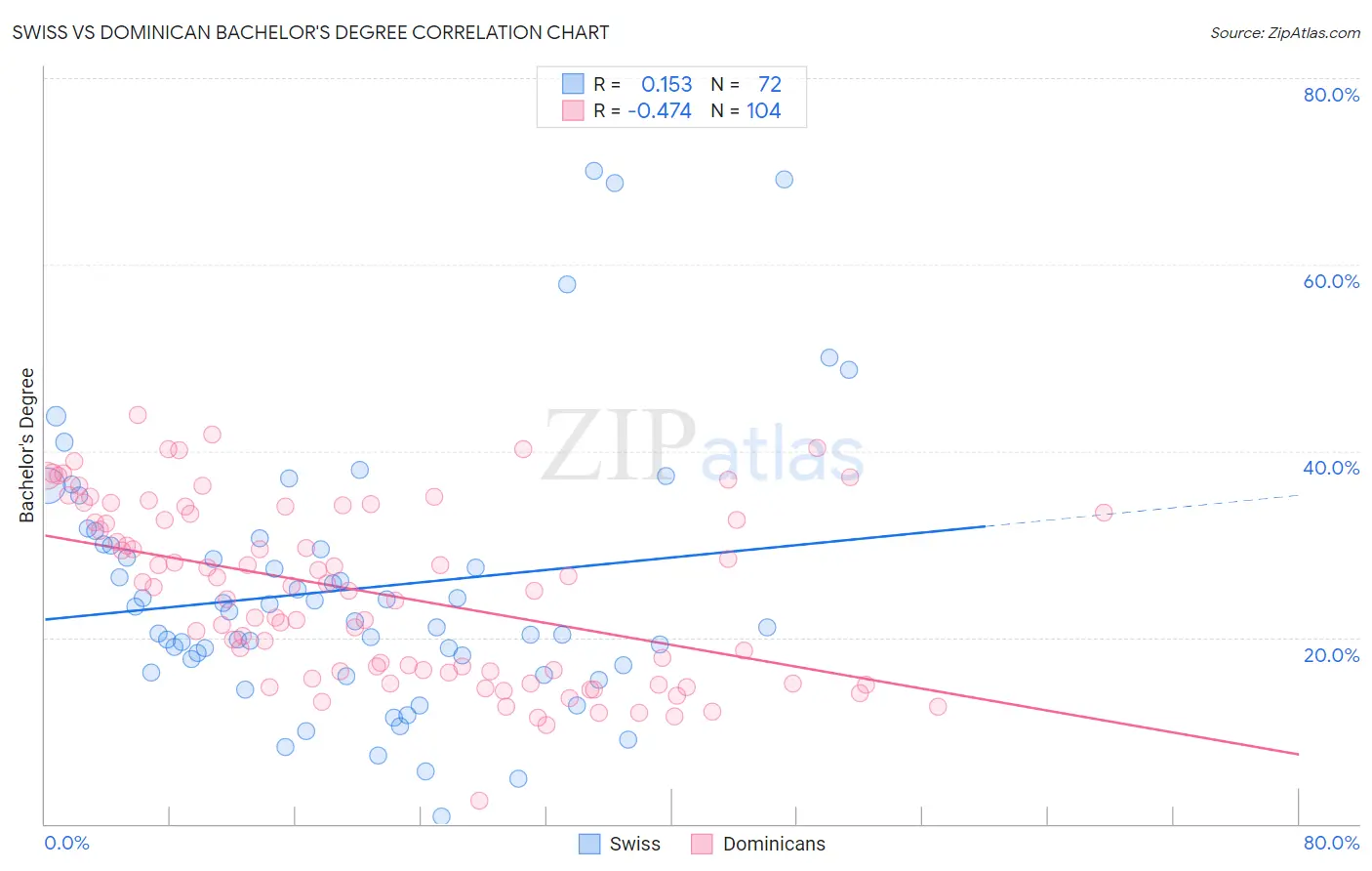 Swiss vs Dominican Bachelor's Degree