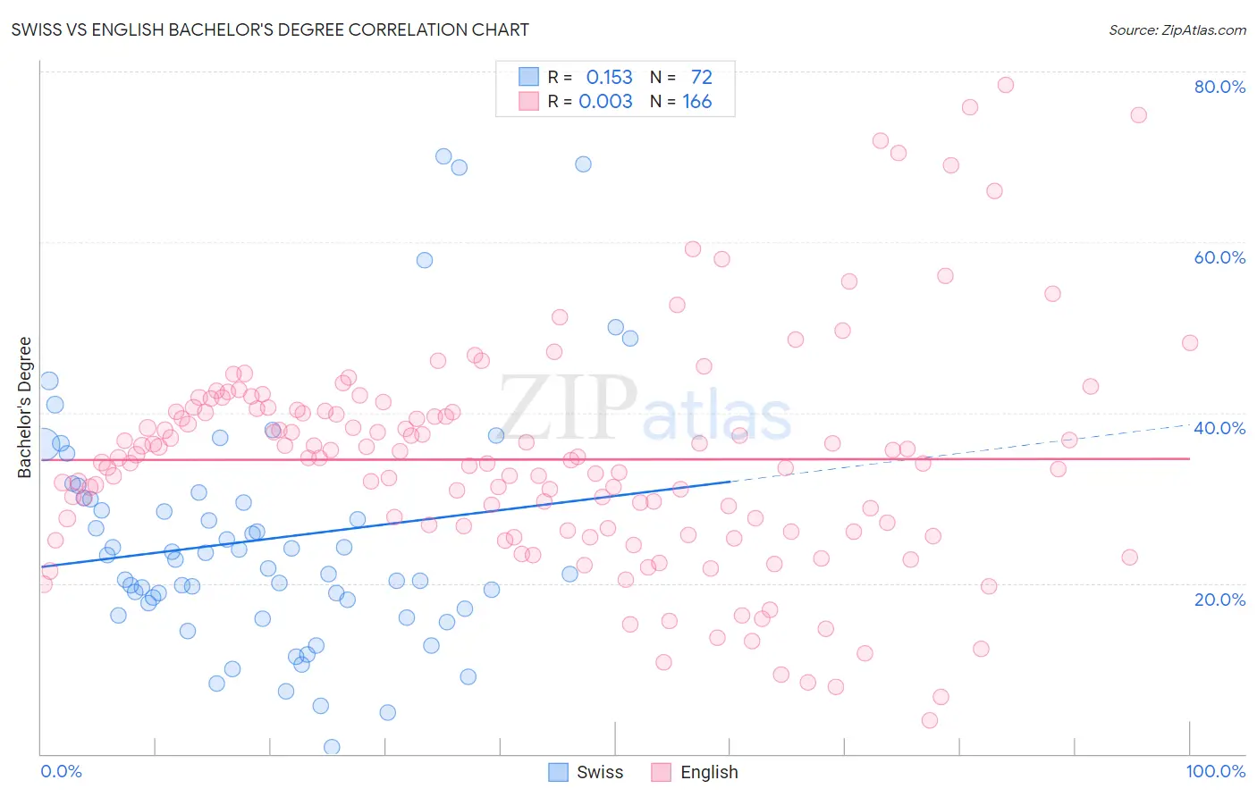Swiss vs English Bachelor's Degree