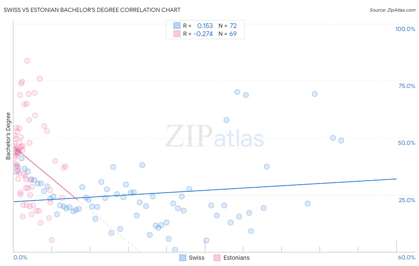 Swiss vs Estonian Bachelor's Degree