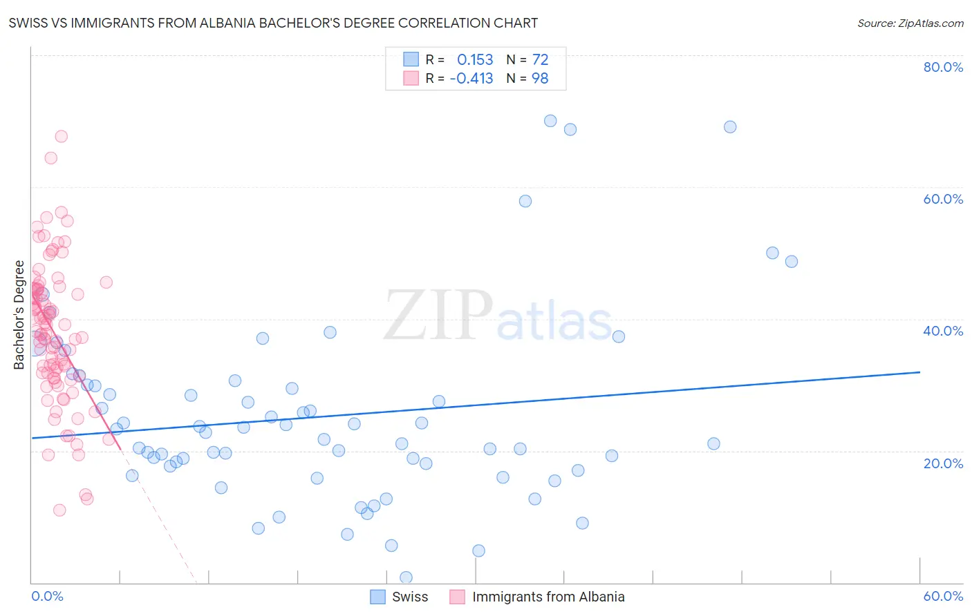 Swiss vs Immigrants from Albania Bachelor's Degree