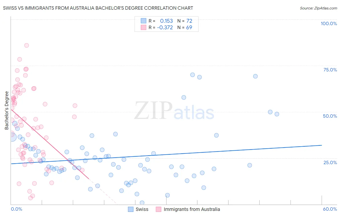 Swiss vs Immigrants from Australia Bachelor's Degree