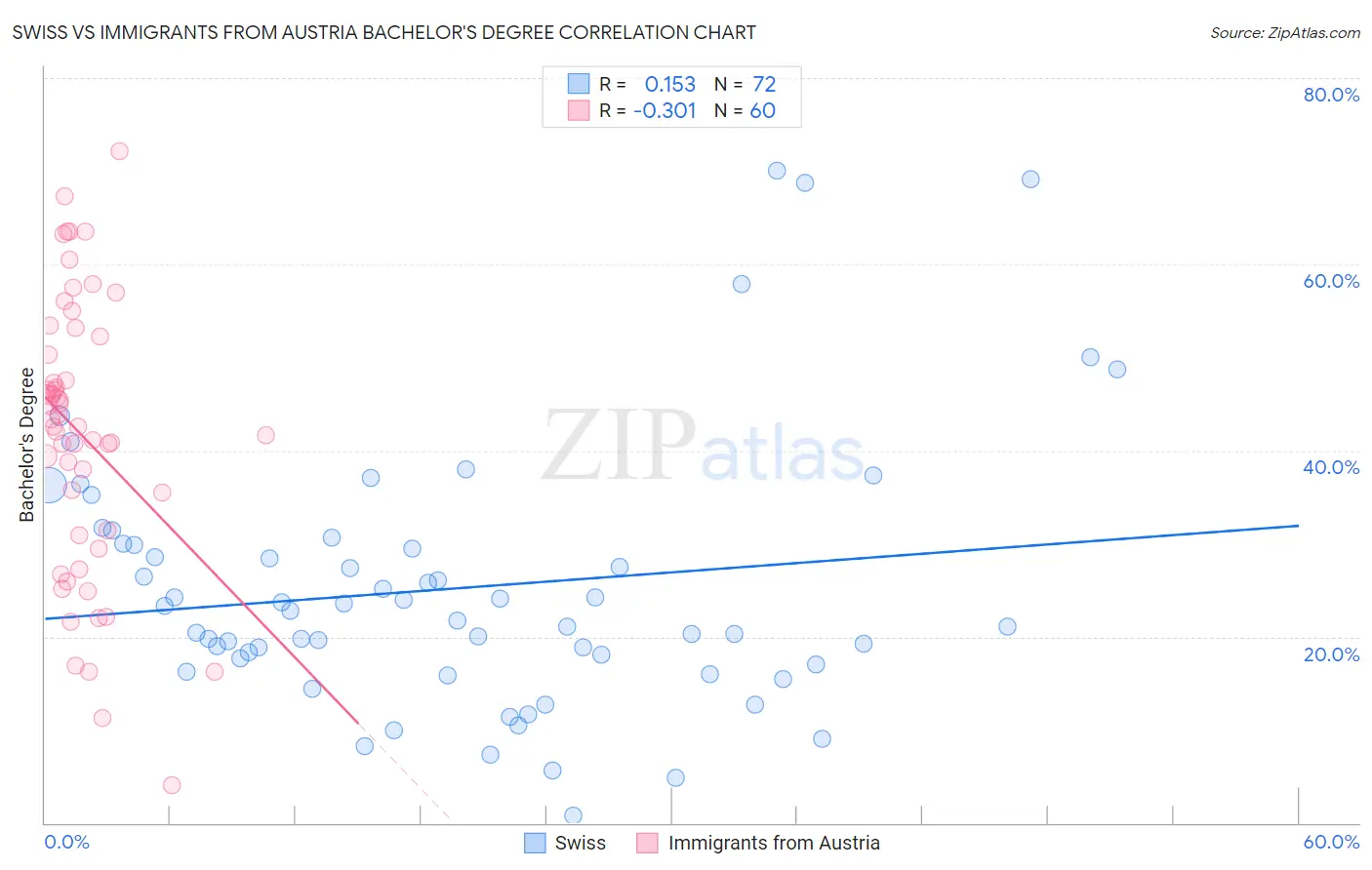 Swiss vs Immigrants from Austria Bachelor's Degree
