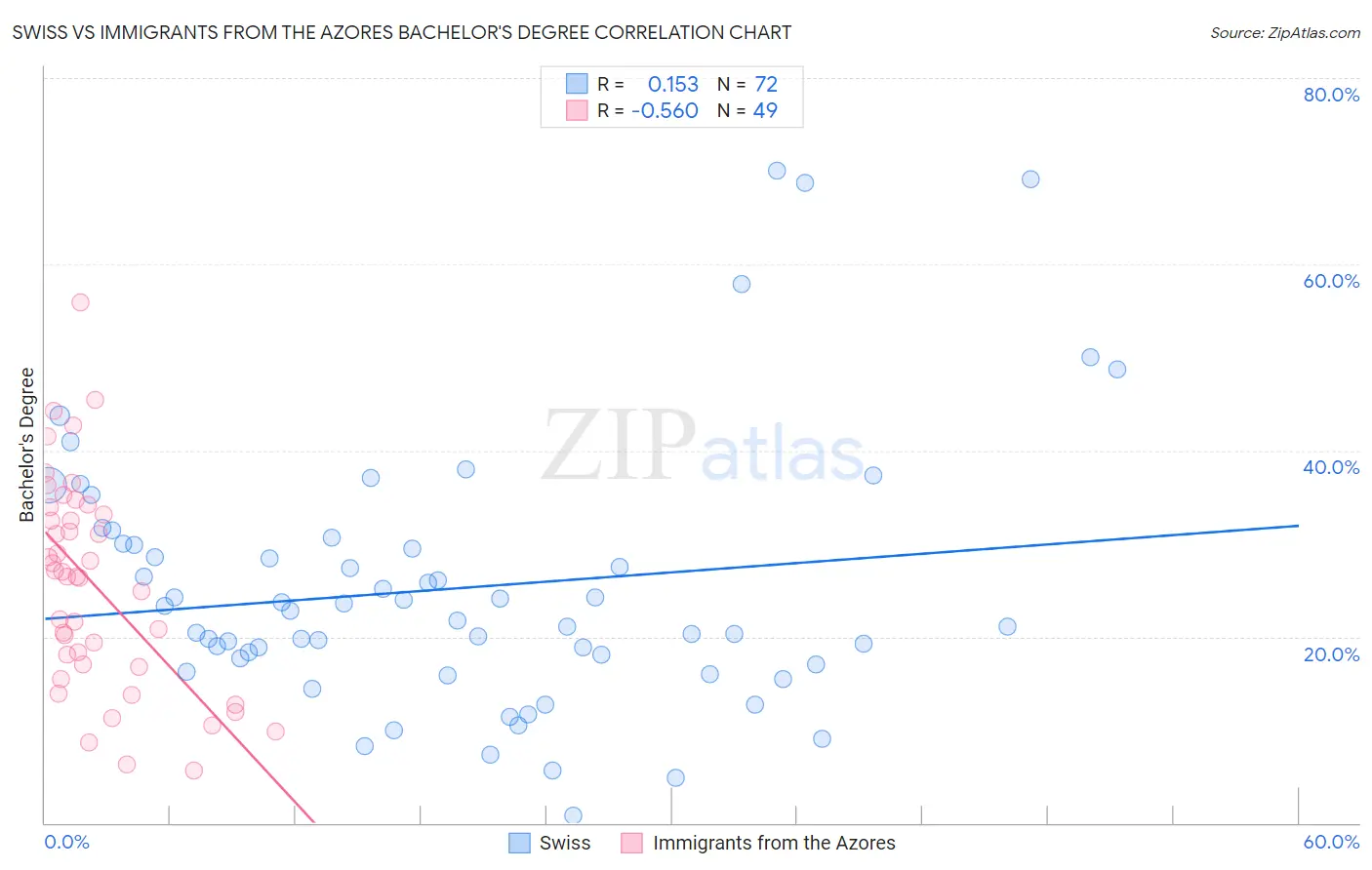 Swiss vs Immigrants from the Azores Bachelor's Degree