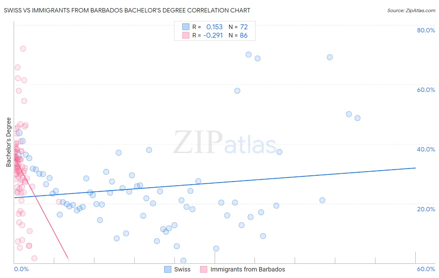 Swiss vs Immigrants from Barbados Bachelor's Degree