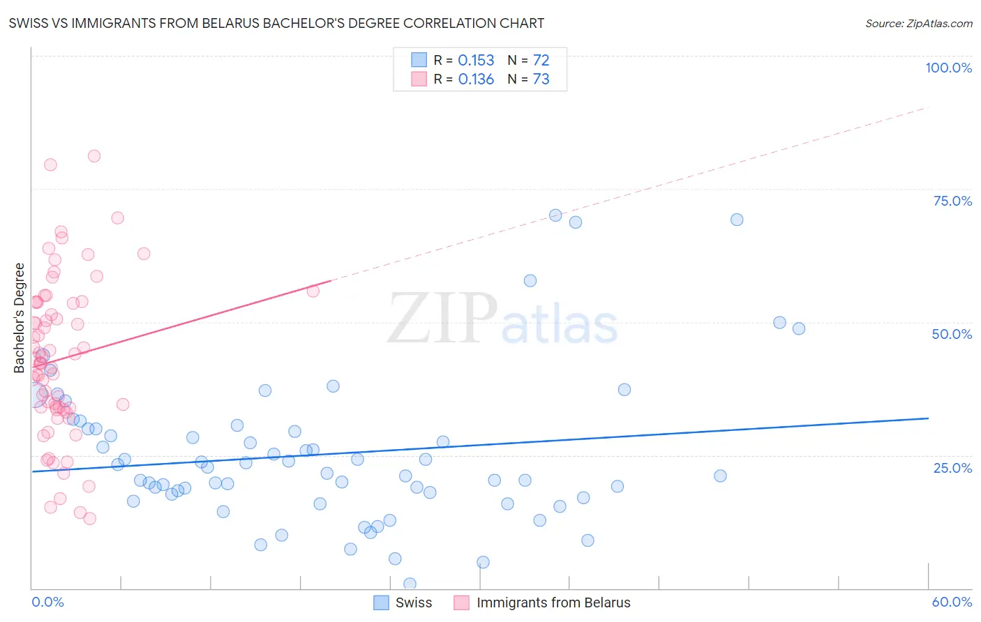 Swiss vs Immigrants from Belarus Bachelor's Degree