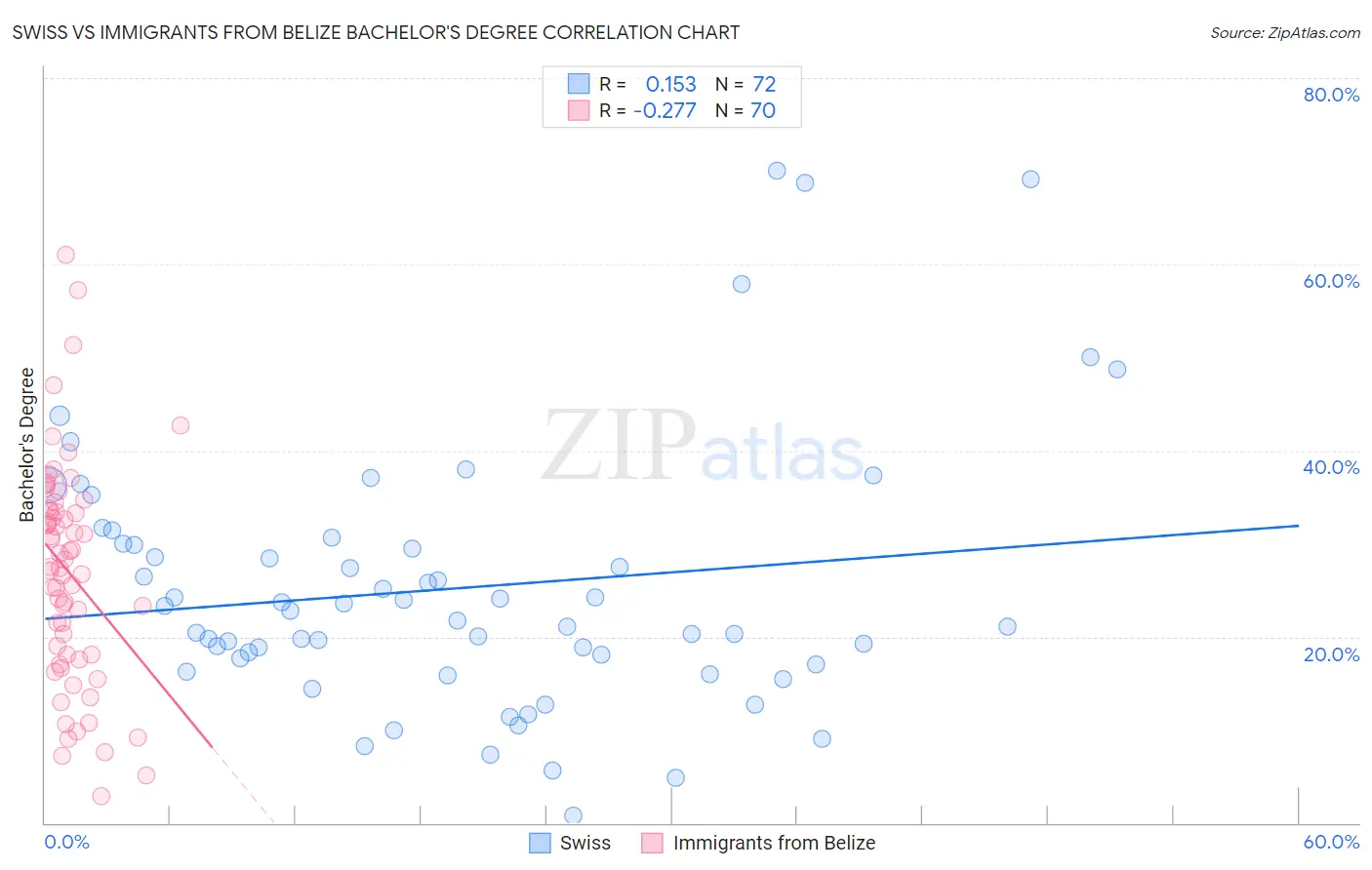 Swiss vs Immigrants from Belize Bachelor's Degree