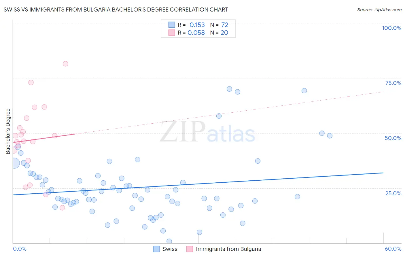 Swiss vs Immigrants from Bulgaria Bachelor's Degree