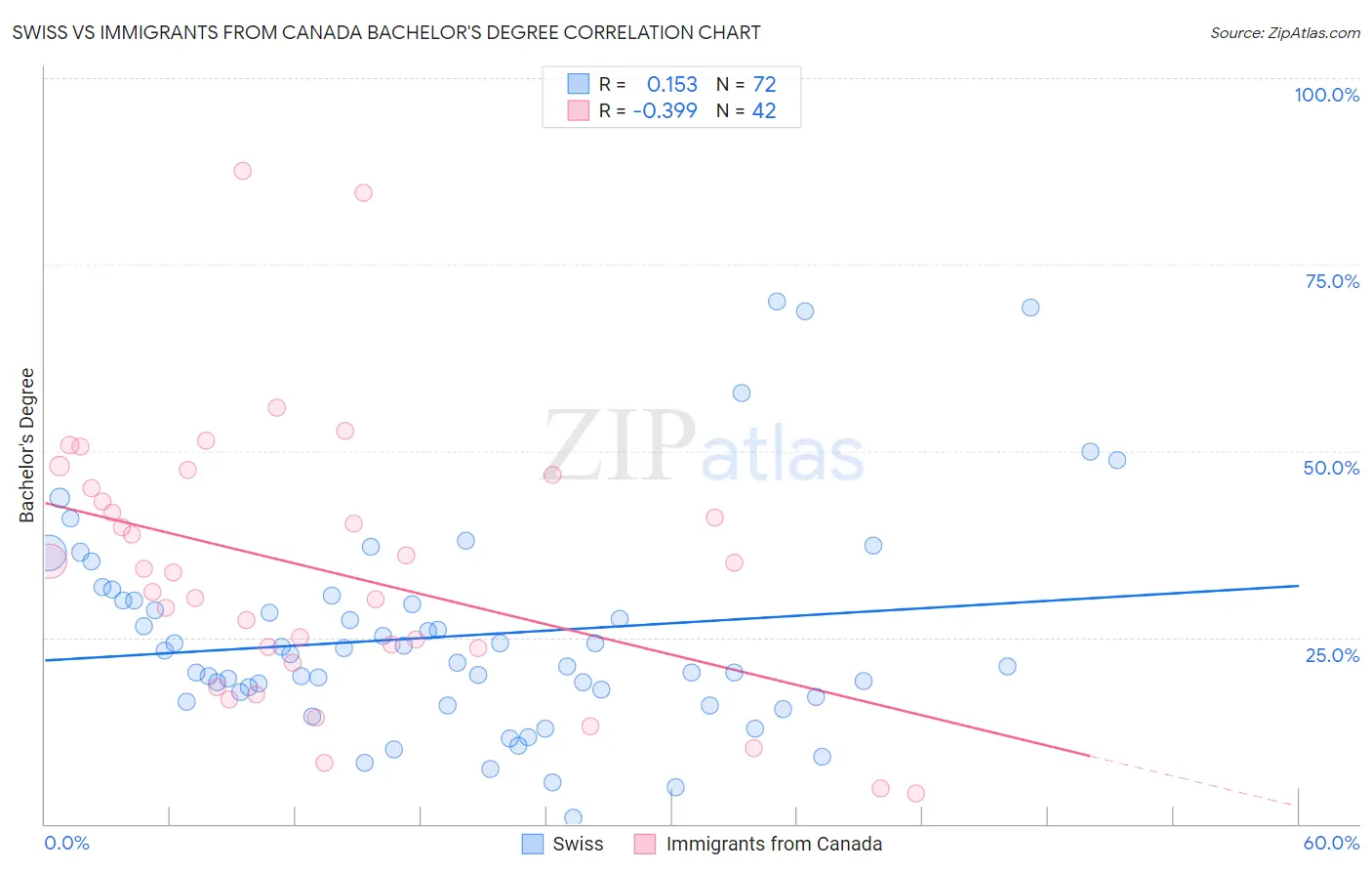 Swiss vs Immigrants from Canada Bachelor's Degree