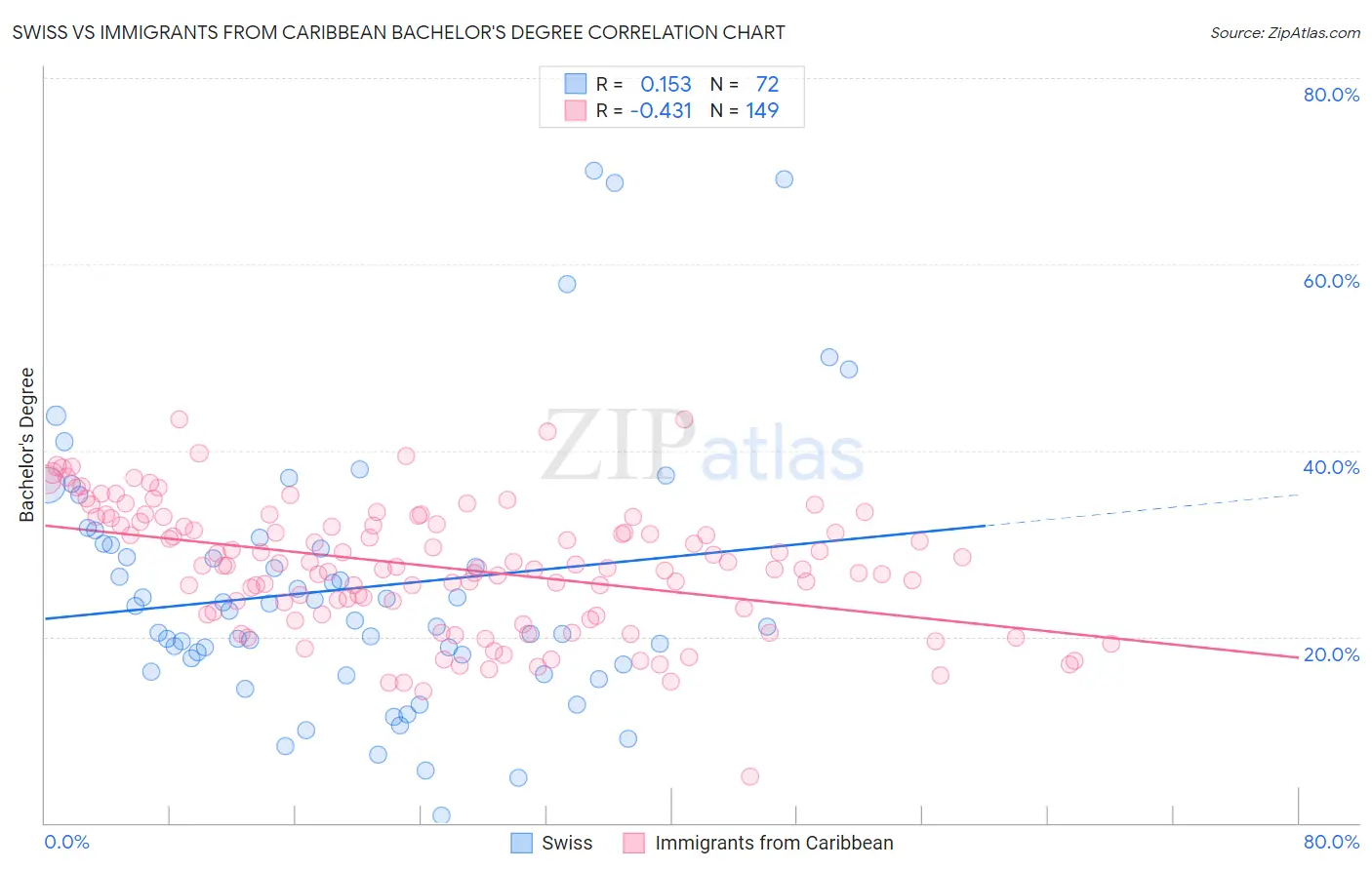 Swiss vs Immigrants from Caribbean Bachelor's Degree