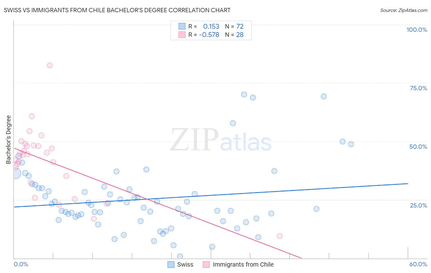 Swiss vs Immigrants from Chile Bachelor's Degree