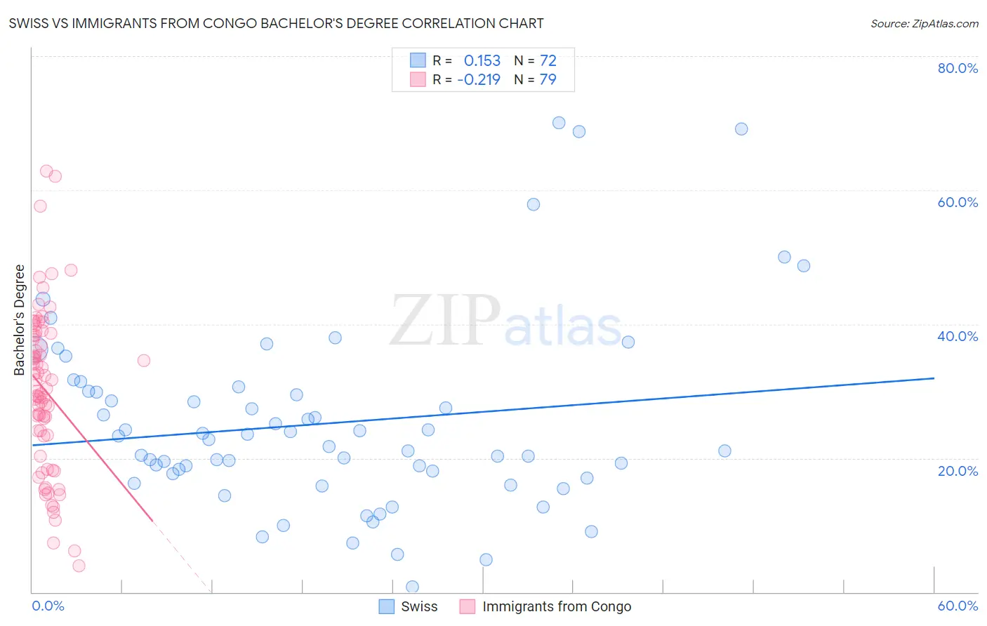 Swiss vs Immigrants from Congo Bachelor's Degree