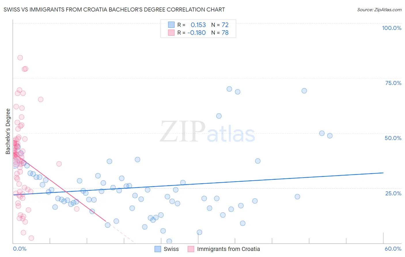Swiss vs Immigrants from Croatia Bachelor's Degree