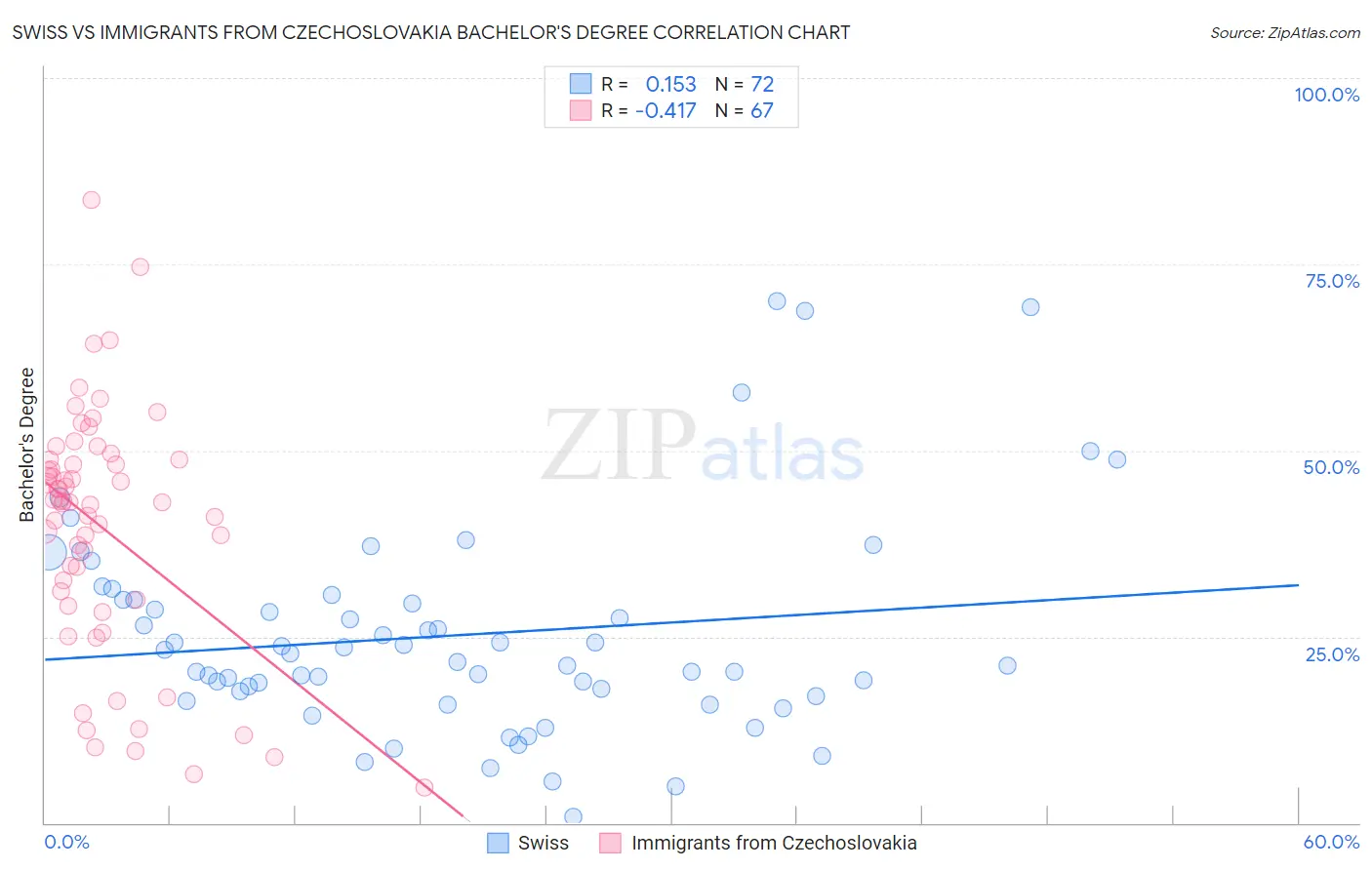 Swiss vs Immigrants from Czechoslovakia Bachelor's Degree