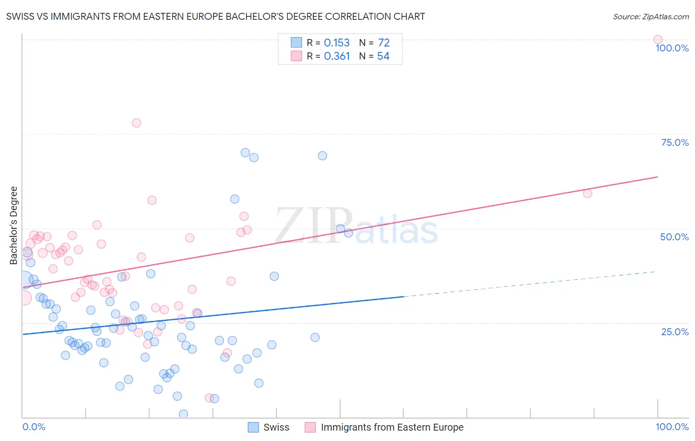 Swiss vs Immigrants from Eastern Europe Bachelor's Degree