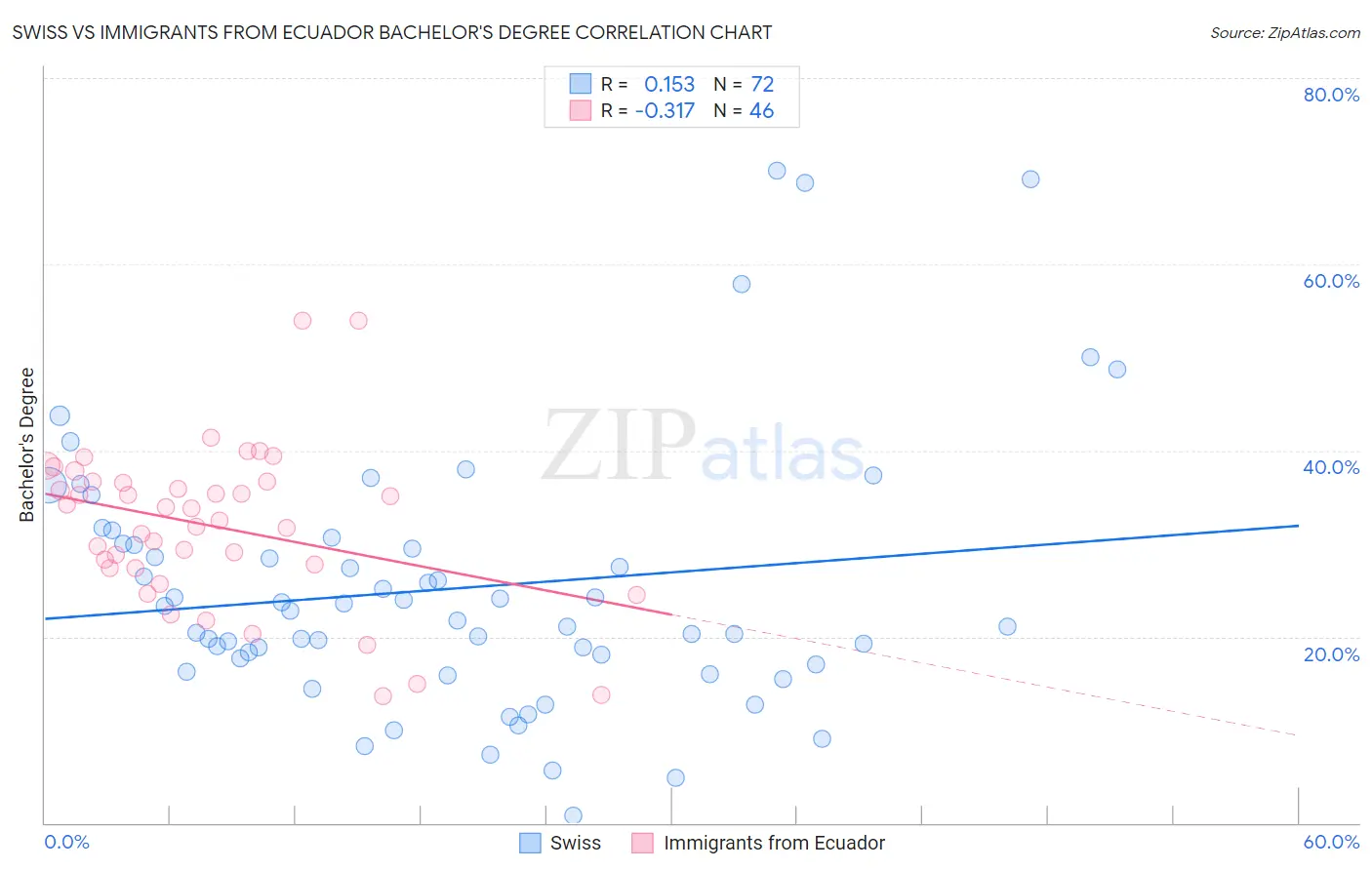 Swiss vs Immigrants from Ecuador Bachelor's Degree