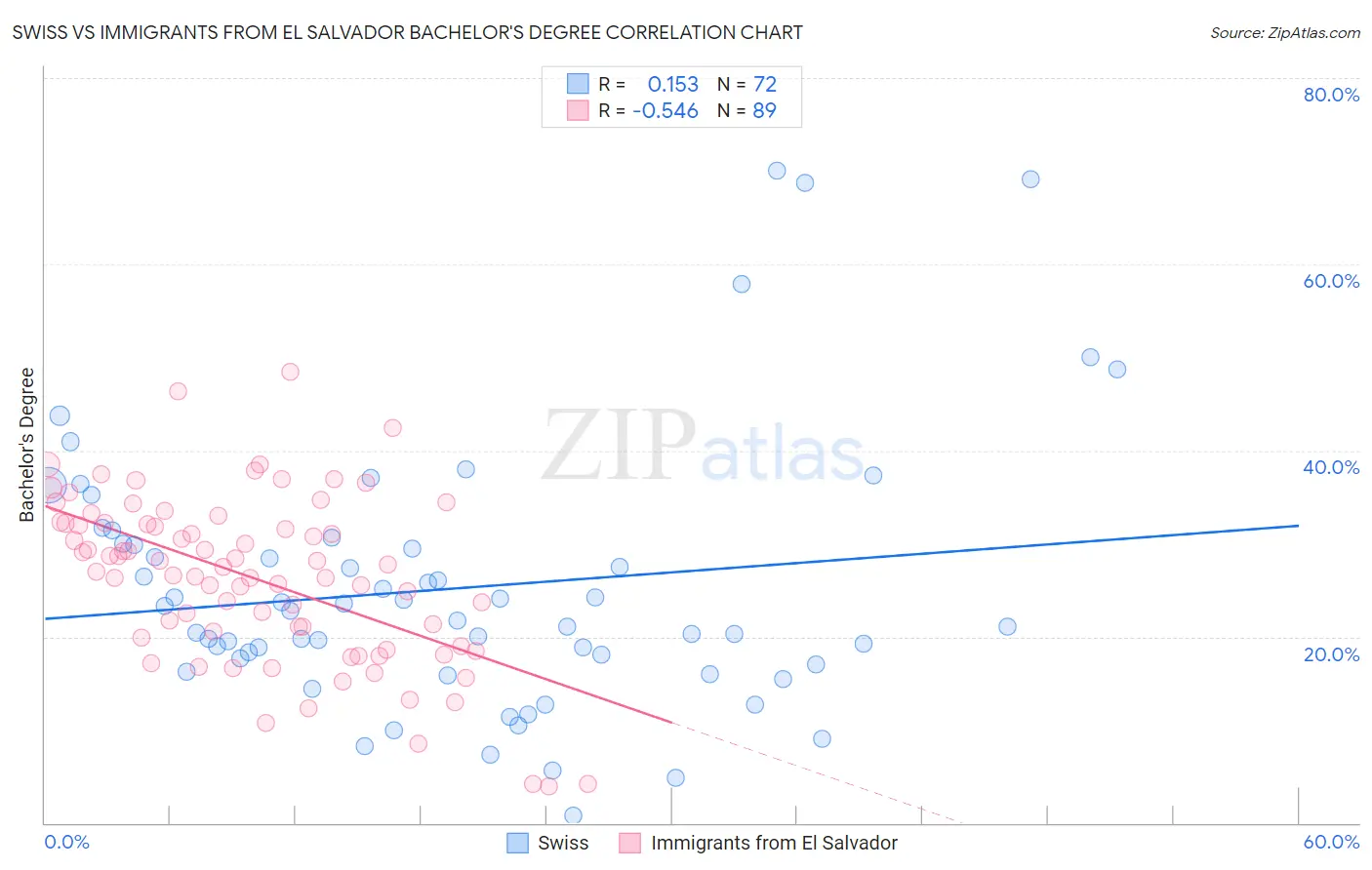 Swiss vs Immigrants from El Salvador Bachelor's Degree