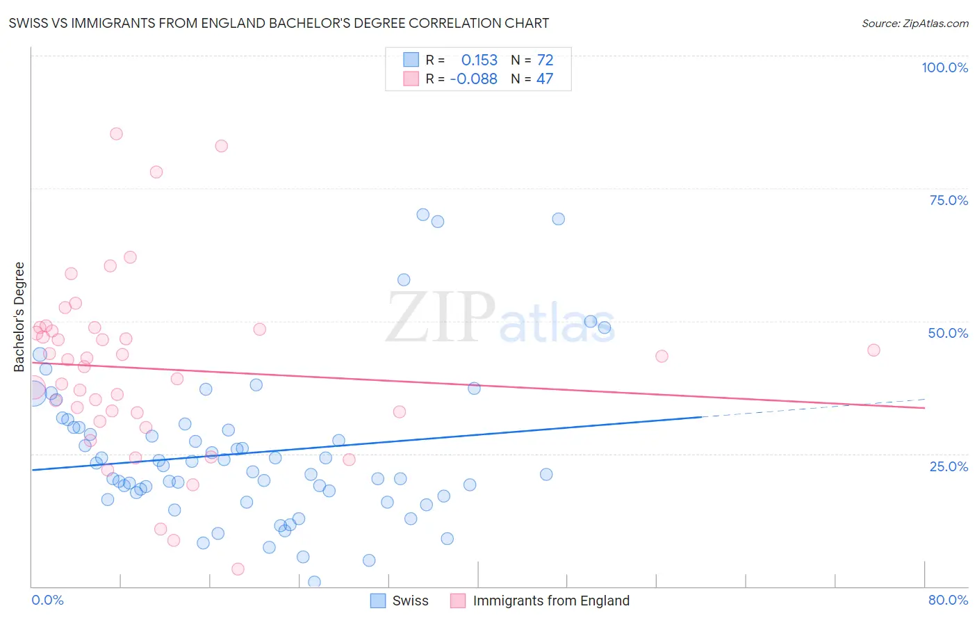 Swiss vs Immigrants from England Bachelor's Degree
