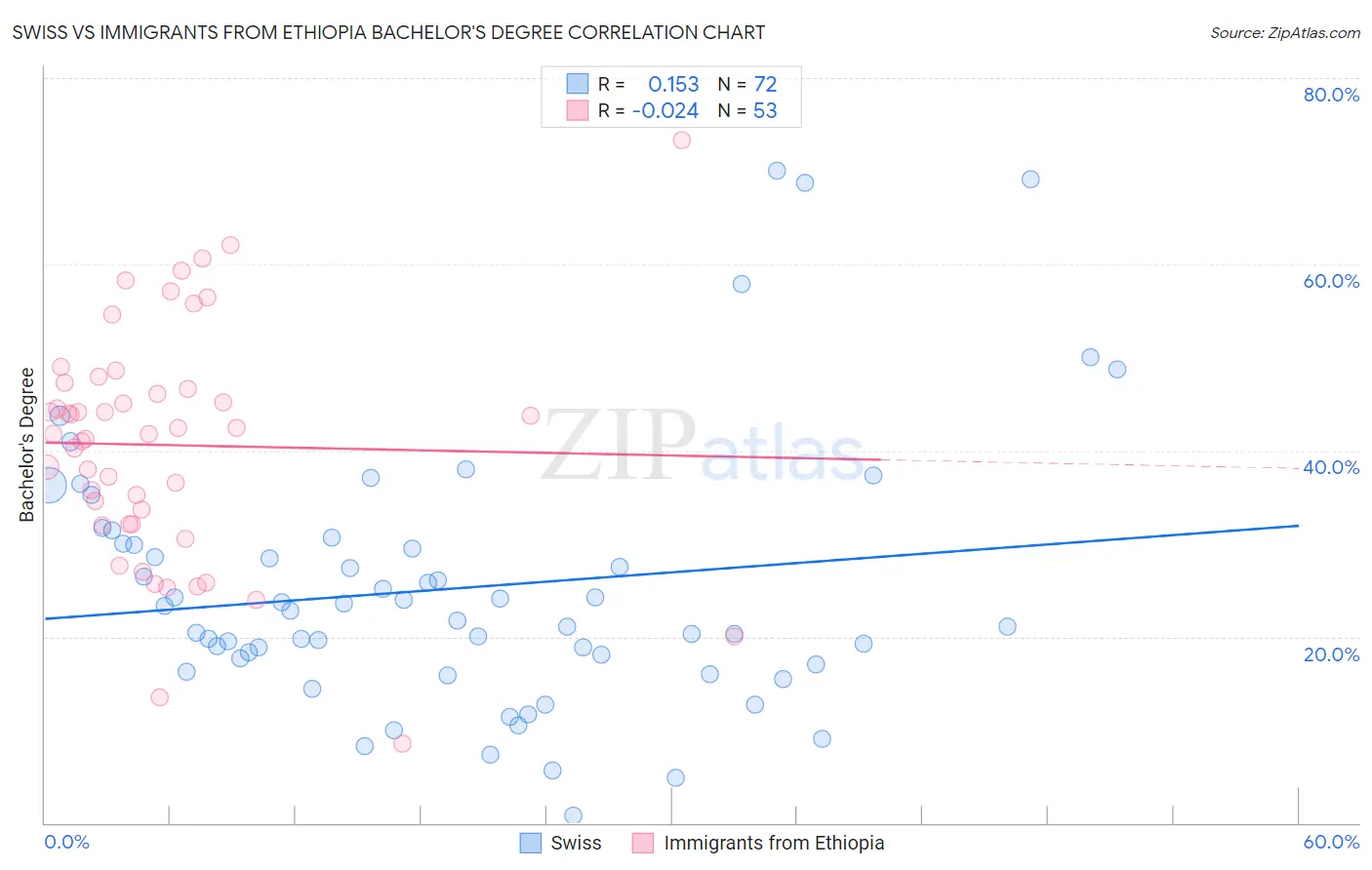 Swiss vs Immigrants from Ethiopia Bachelor's Degree