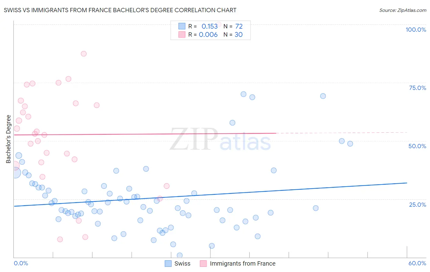 Swiss vs Immigrants from France Bachelor's Degree