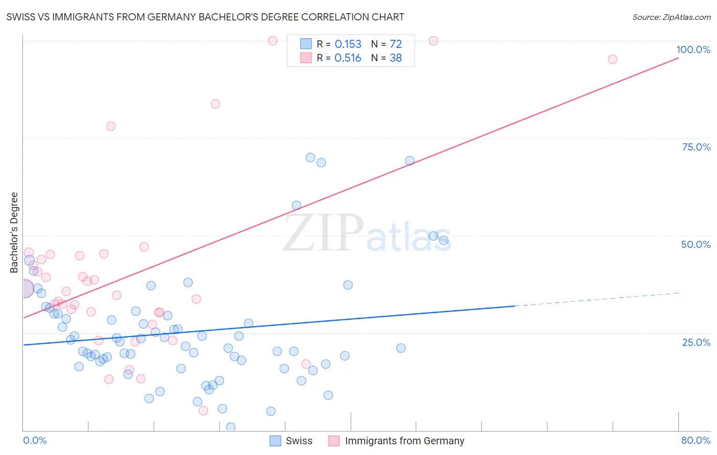Swiss vs Immigrants from Germany Bachelor's Degree