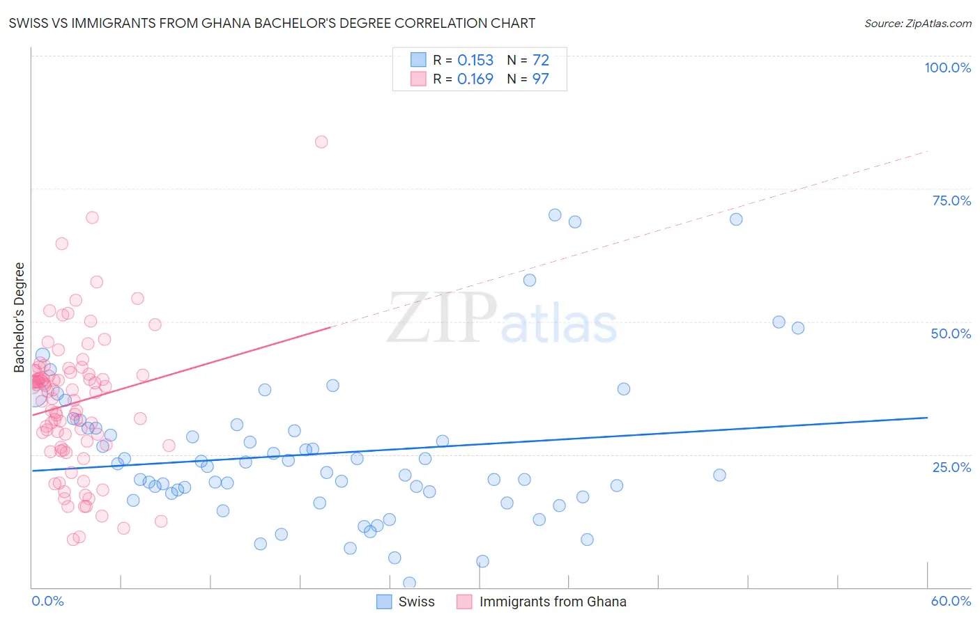 Swiss vs Immigrants from Ghana Bachelor's Degree