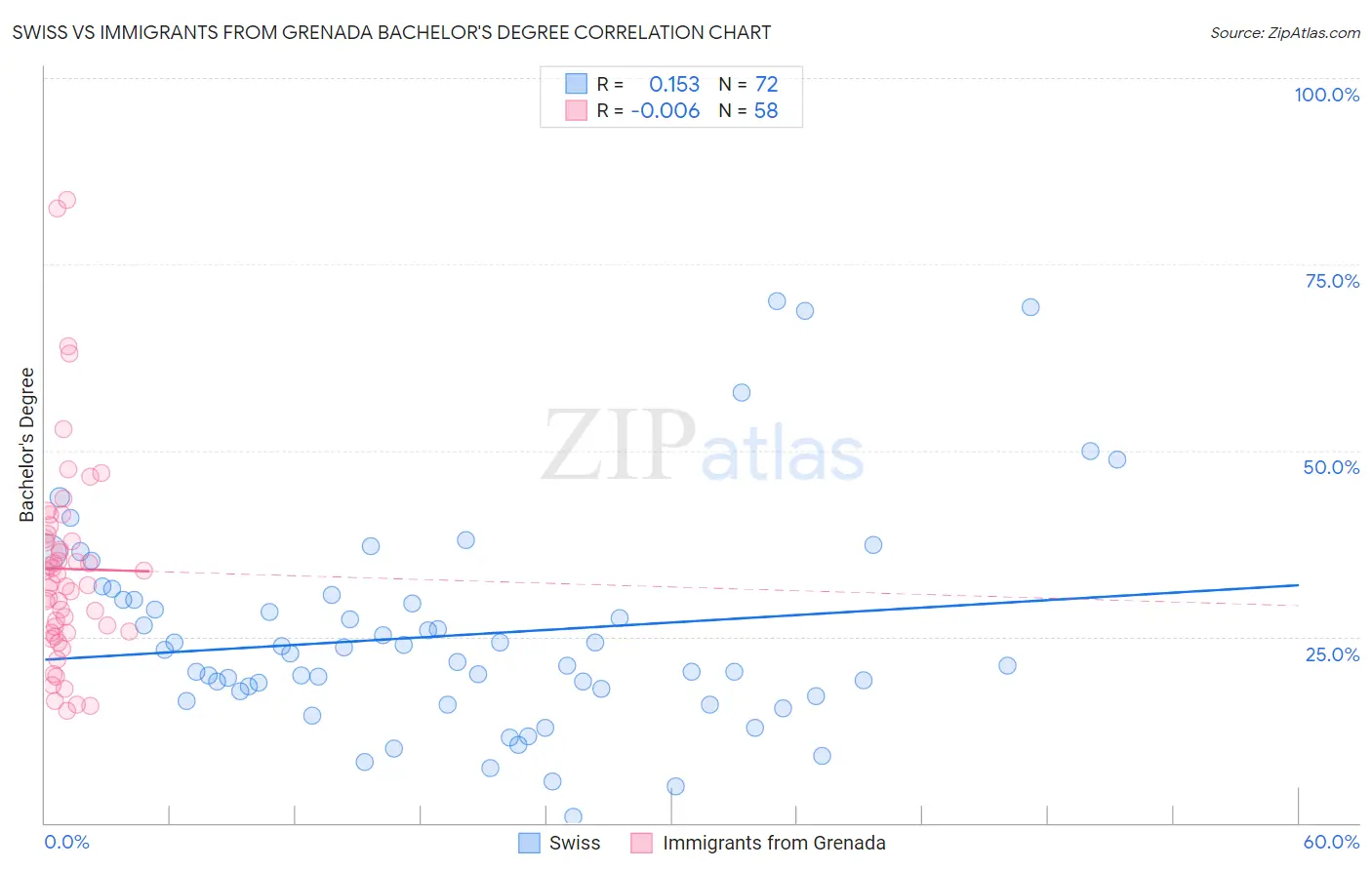 Swiss vs Immigrants from Grenada Bachelor's Degree