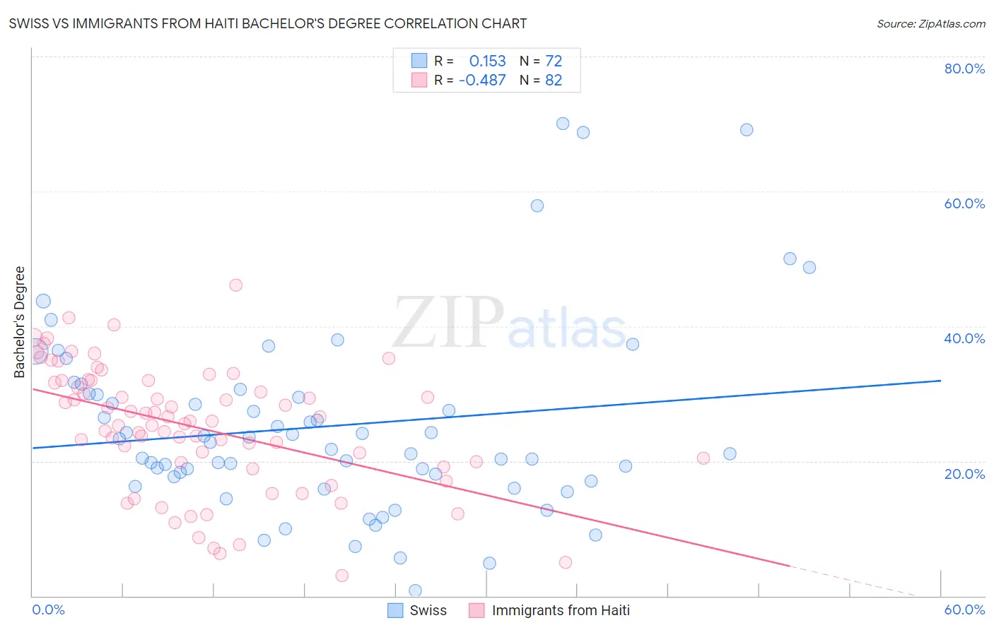 Swiss vs Immigrants from Haiti Bachelor's Degree