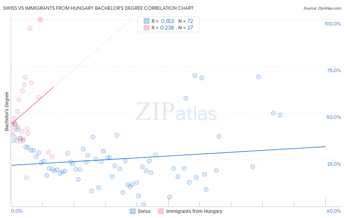 Swiss vs Immigrants from Hungary Bachelor's Degree