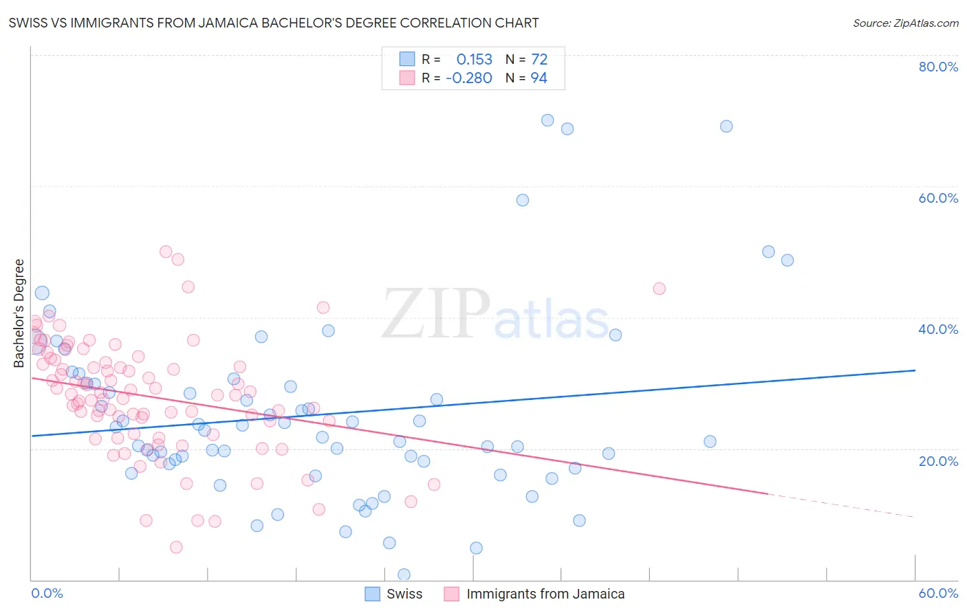 Swiss vs Immigrants from Jamaica Bachelor's Degree