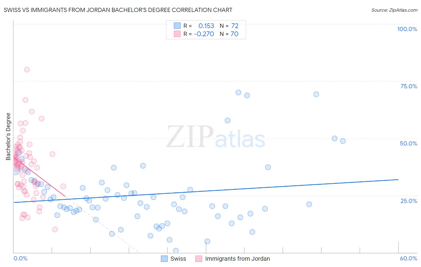 Swiss vs Immigrants from Jordan Bachelor's Degree