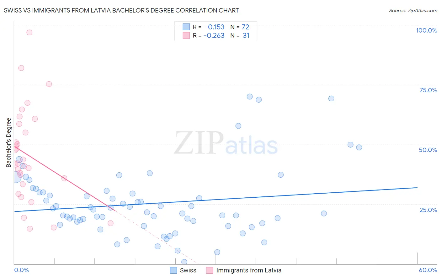 Swiss vs Immigrants from Latvia Bachelor's Degree