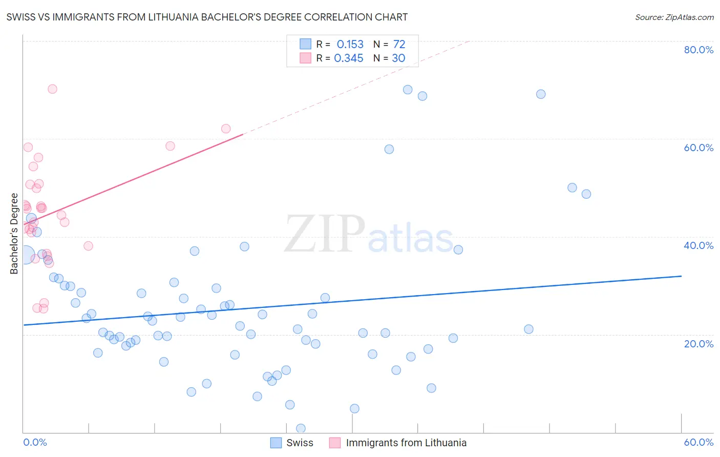 Swiss vs Immigrants from Lithuania Bachelor's Degree