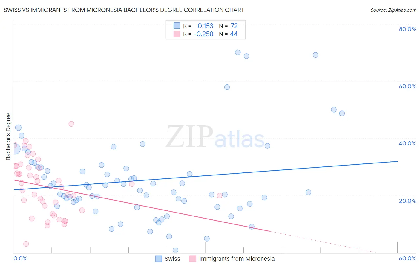 Swiss vs Immigrants from Micronesia Bachelor's Degree