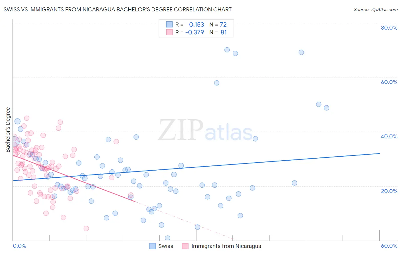 Swiss vs Immigrants from Nicaragua Bachelor's Degree