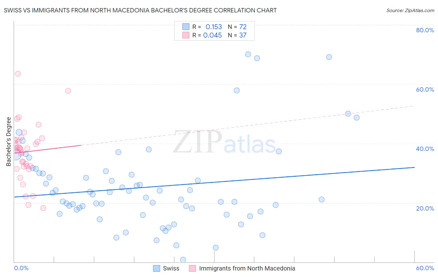Swiss vs Immigrants from North Macedonia Bachelor's Degree