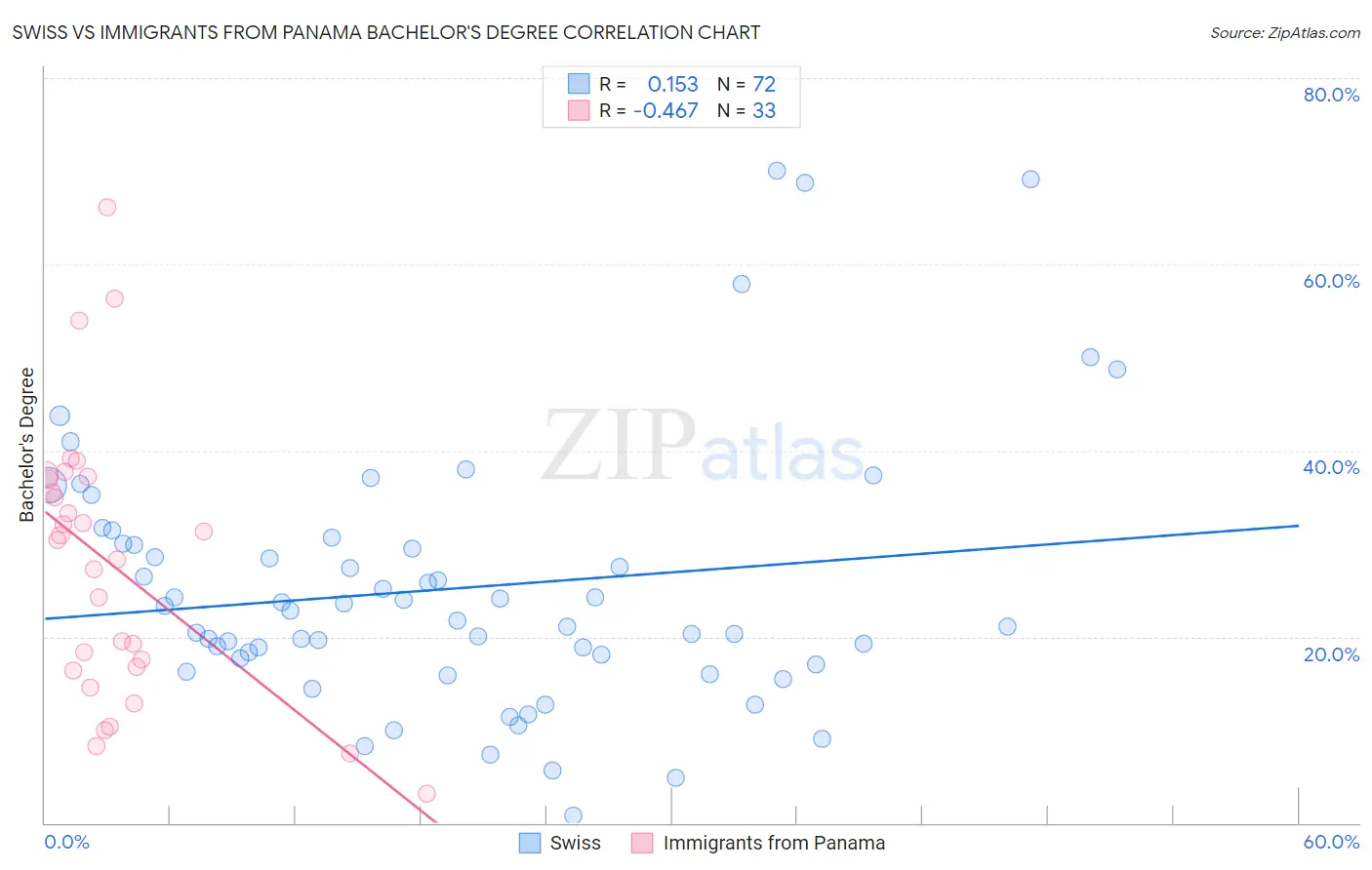 Swiss vs Immigrants from Panama Bachelor's Degree