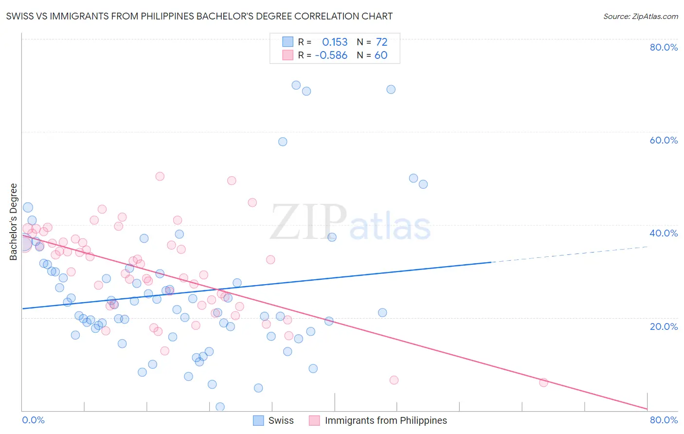 Swiss vs Immigrants from Philippines Bachelor's Degree