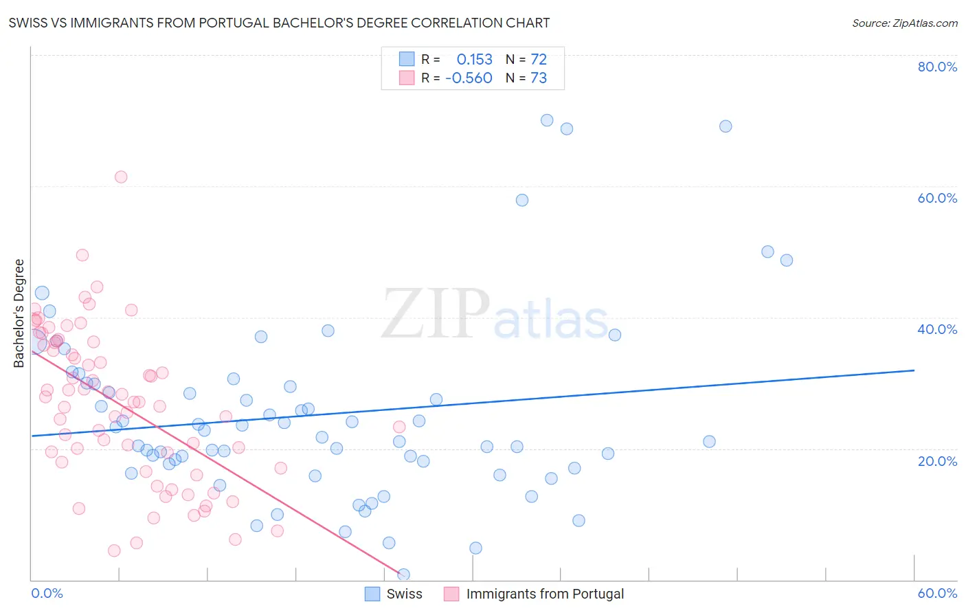 Swiss vs Immigrants from Portugal Bachelor's Degree