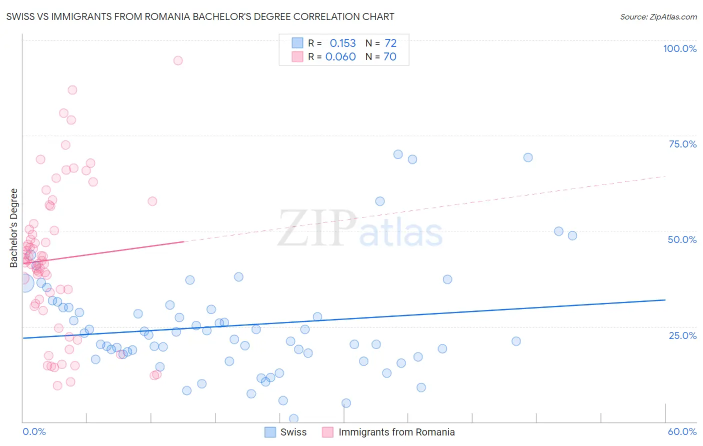 Swiss vs Immigrants from Romania Bachelor's Degree