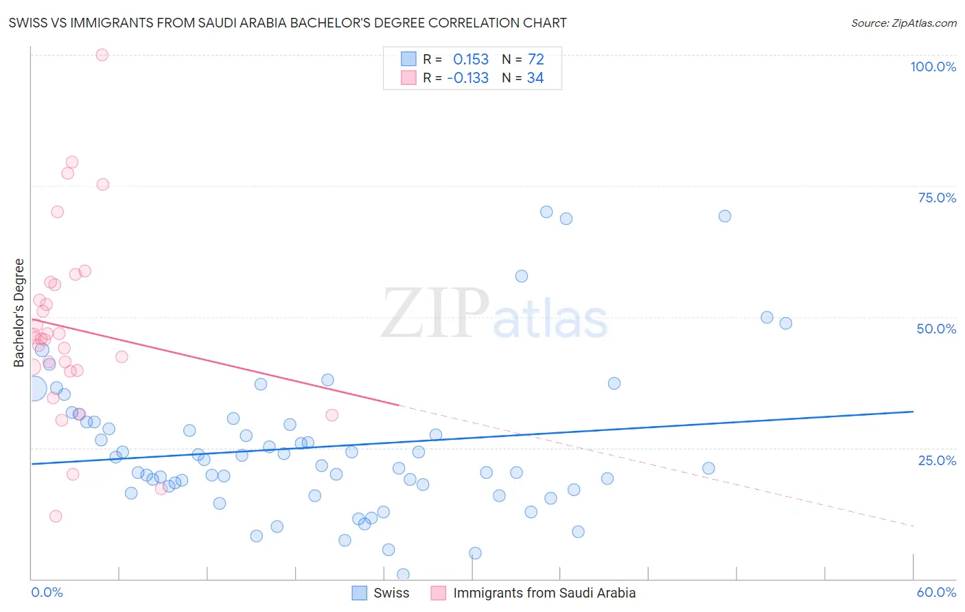 Swiss vs Immigrants from Saudi Arabia Bachelor's Degree