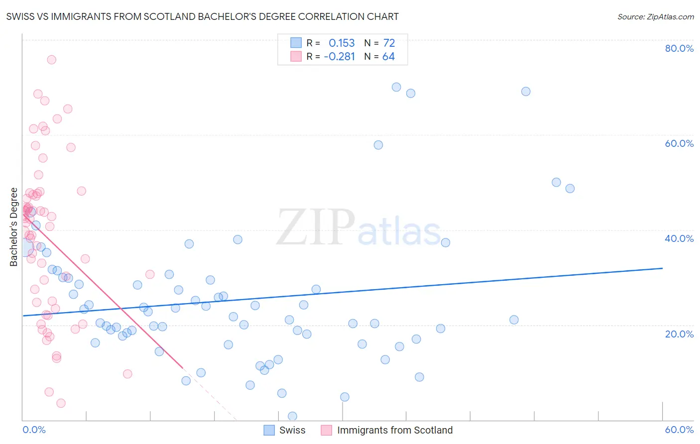 Swiss vs Immigrants from Scotland Bachelor's Degree