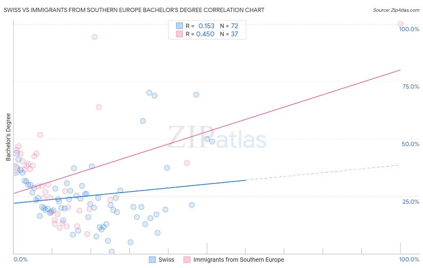 Swiss vs Immigrants from Southern Europe Bachelor's Degree